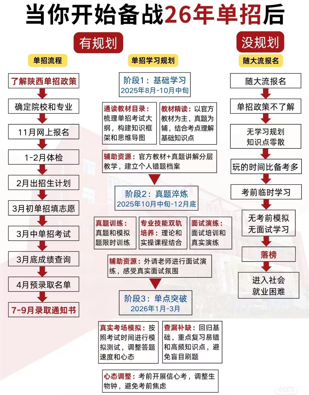 26单招流程